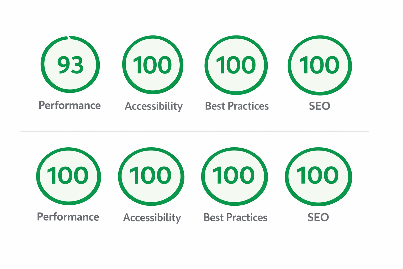 Lighthouse mobile performance scores showing performance, accessibility, best practices, and SEO